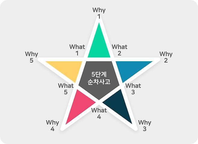 5단계 순차사고