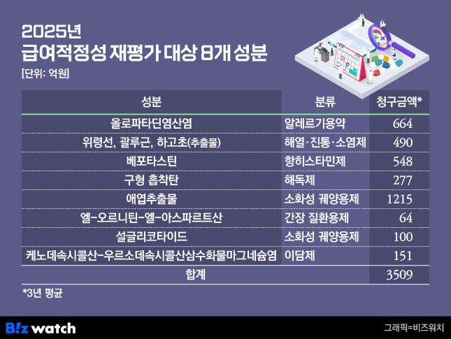 복지부가 최근 2025년 급여적정성 재평가 대상으로 선정한 8개 의약품 성분. /그래픽=비즈워치