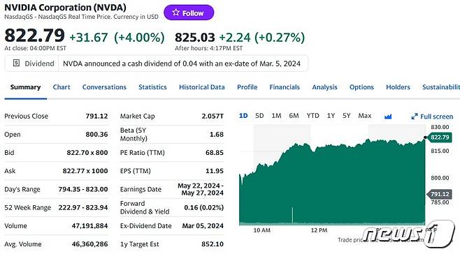 엔비디아 일일 주가추이 - 야후 파이낸스 갈무리