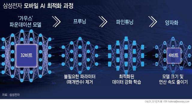 갤럭시 AI는 삼성전자가 개발한 거대언어모델(LLM) '가우스'를 모바일 AI에 맞게 최적·경량화한 버전이다. 기기에 내장된 신경망처리장치(NPU)로도 고성능 AI 서비스를 제공할 수 있다는 게 삼성 개발진의 설명이다. 뉴시스
