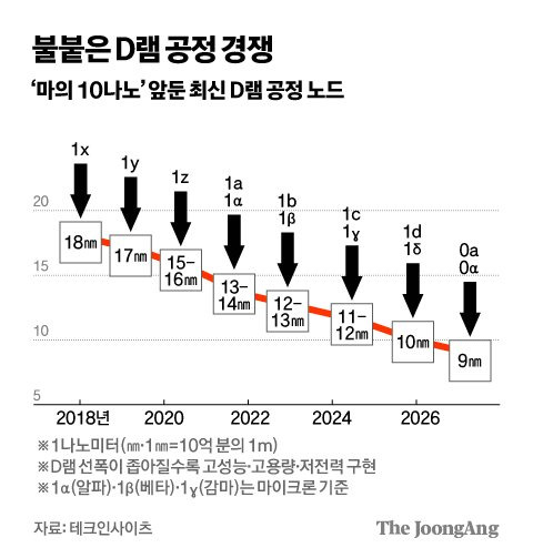 불붙은 D램 공정 경쟁 그래픽 이미지. 자료제공=테크인사이츠