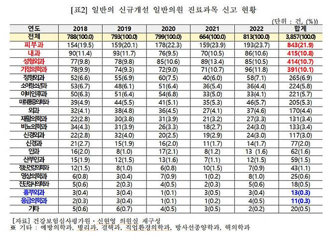 2018∼2022 일반의원 진료과목 신고 현황. 신현영 의원실 제공