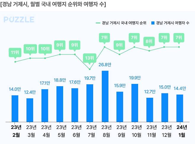 거제 여행지 순위·여행자 수  [SK텔레콤 제공. 재판매 및 DB 금지]