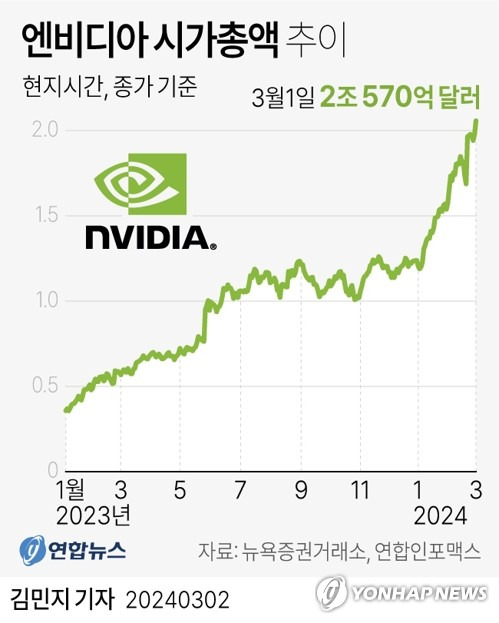 [그래픽] 엔비디아 시가총액 추이 (서울=연합뉴스) 김민지 기자 = minfo@yna.co.kr
    트위터 @yonhap_graphics  페이스북 tuney.kr/LeYN1