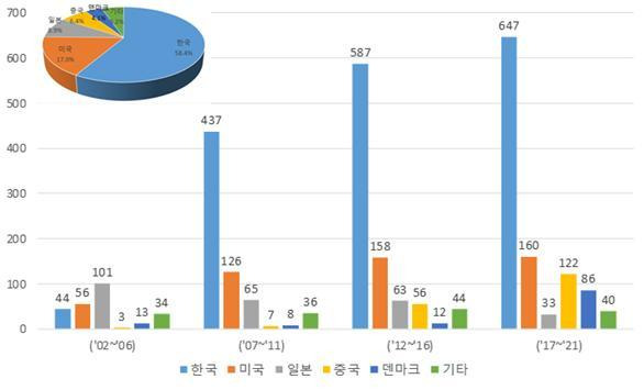 국적별 특허출원 건수(‘02년~‘21년)