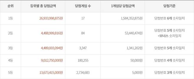 로또 당첨번호조회, 로또 당첨금액 안내, 로또 1등 당첨지역 ©동행복권