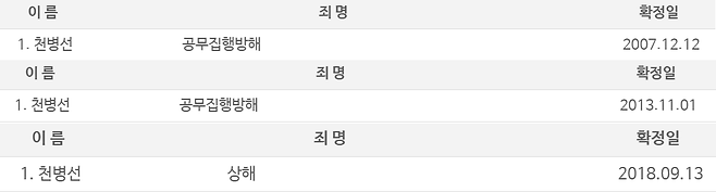 2001년 사형 선고를 확정받은 천병선이 서울구치소에서 복역하던 중 벌인 범행 목록. /법원