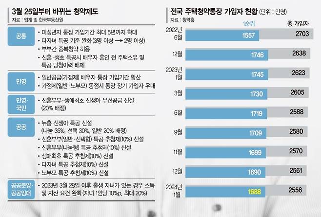 부부 중복청약 가능… 신생아 출산가구에 우선공급 자격