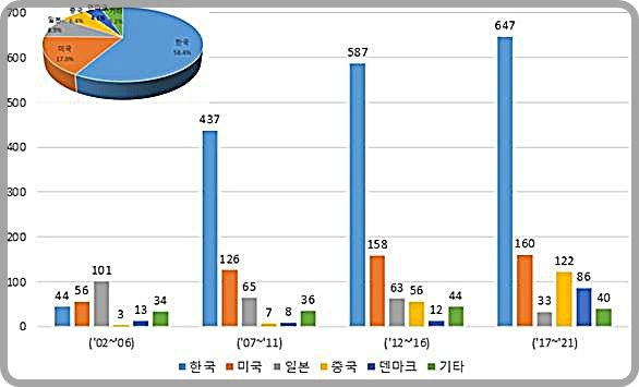 [대전=뉴시스] 가상현실스포츠 산업분야 국적별 특허출원 현황.(사진=특허청 제공) *재판매 및 DB 금지