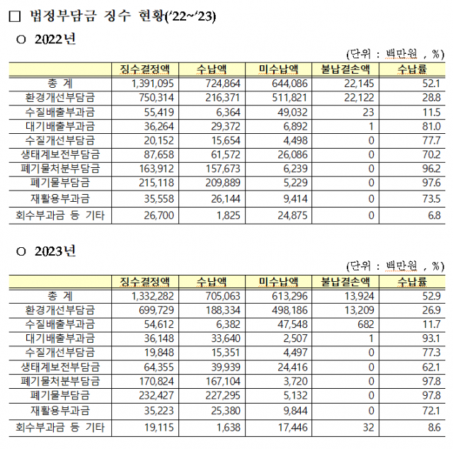환경부의 2022, 2023년 법정 부담금 징수 현황. 자료 제공=우원식 의원실