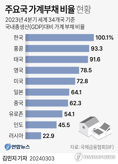 [그래픽] 주요국 가계부채 비율 현황 (서울=연합뉴스) 김민지 기자 = minfo@yna.co.kr
    트위터 @yonhap_graphics  페이스북 tuney.kr/LeYN1