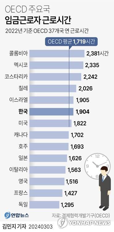 [그래픽] OECD 주요국 임금근로자 근로시간 (서울=연합뉴스) 김민지 기자 = minfo@yna.co.kr
    트위터 @yonhap_graphics  페이스북 tuney.kr/LeYN1