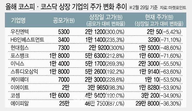 (그래픽=이데일리 김일환 기자)