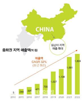 덴티움 중국 매출 추이 (자료=덴티움)