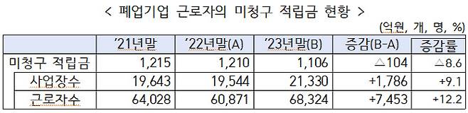 (자료=고용노동부·금융위원회·금융감독원)