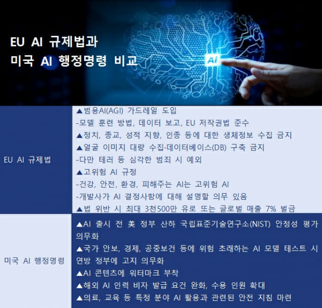 EU AI 규제법과 미국 AI 행정명령 비교 (그래픽=장유미 기자)