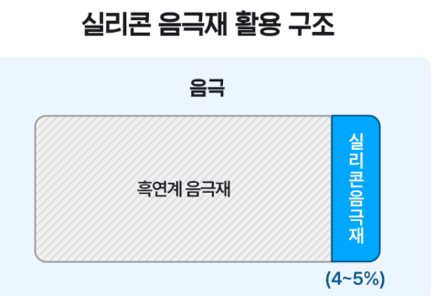 실리콘 음극재 활용 구조. ⓒ포스코퓨처엠 블로그 캡처