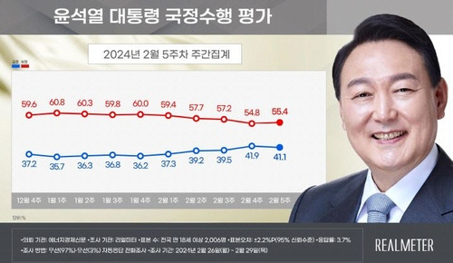 ▲ 2월 5주차 윤석열 대통령 국정수행 평가.[리얼미터 제공]