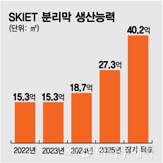 SKIET 분리막 생산능력/그래픽=임종철