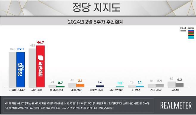 [리얼미터 제공]