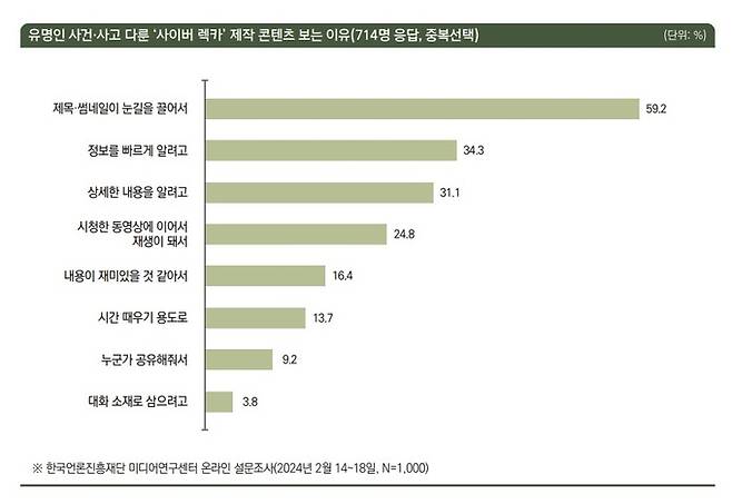 ‘사이버 렉카’의 콘텐츠를 보는 이유. 한국언론진흥재단 미디어연구센터 제공.