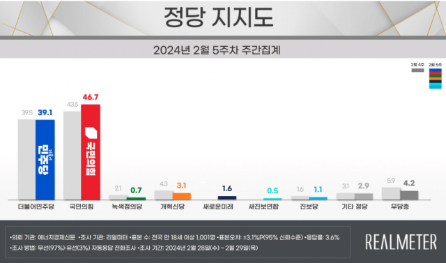 자료=리얼미터