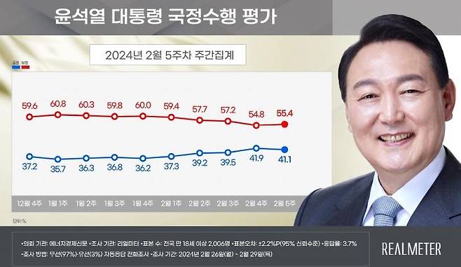 2월 5주차 윤석열 대통령 국정수행 평가 [리얼미터 제공]