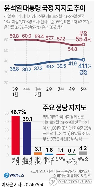 [그래픽] 윤석열 대통령 국정 지지도 추이 (서울=연합뉴스) 이재윤 기자 = 리얼미터가 에너지경제신문 의뢰로 지난달 26∼29일 전국 18세 이상 2천6명을 대상으로 조사(95% 신뢰수준에 오차범위 ±2.2%포인트)한 결과 윤 대통령 국정 수행 긍정 평가는 41.1%로 나타났다.
    지난달 28∼29일 전국 18세 이상 1천1명을 대상으로 진행한 정당 지지도 조사(95% 신뢰수준에 표본오차 ±3.1%p)에서는 국민의힘이 46.7%, 더불어민주당이 39.1%로 조사됐다.
    yoon2@yna.co.kr
    트위터 @yonhap_graphics  페이스북 tuney.kr/LeYN1