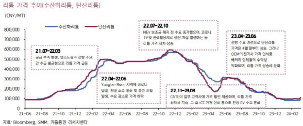 (그래프=키움증권)