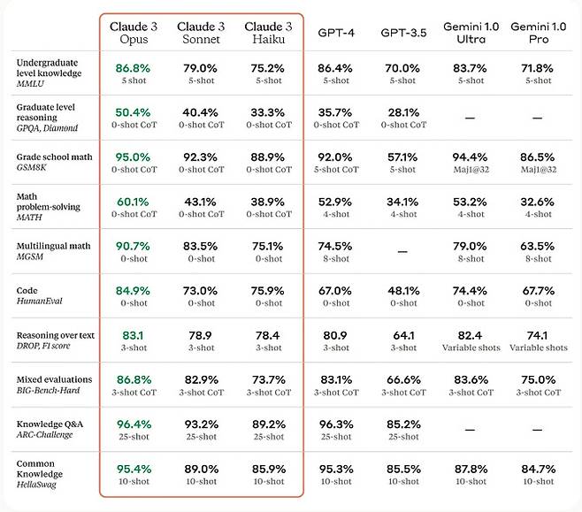 클로드3와 GPT-4, 제미나이1.0 성능 비교 결과(이미지=앤트로픽)