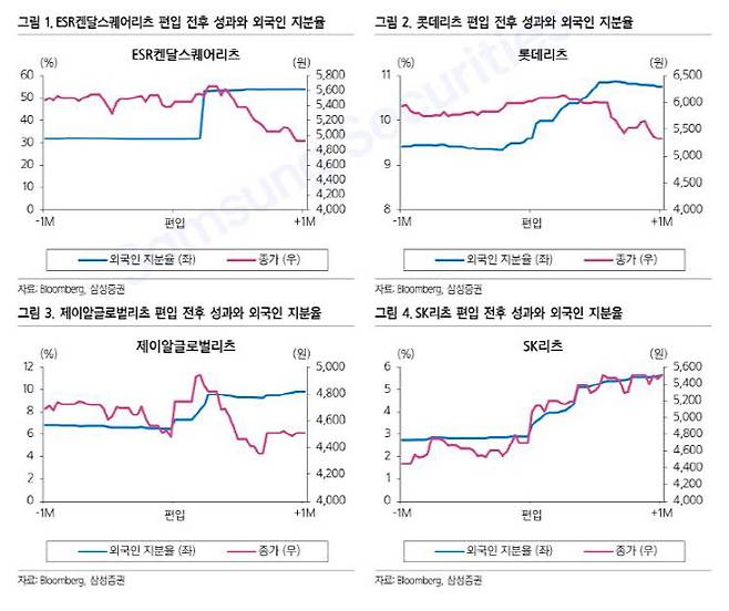 각 리츠들의 지수 편입 전후 성과와 외국인 지분율 (자료=삼성증권 보고서)