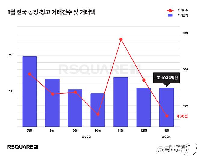 1월 전국 공장∙창고 실거래가.(알스퀘어 제공)