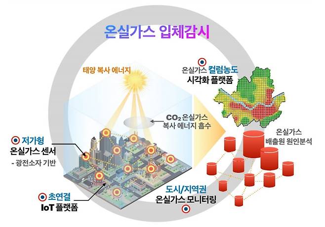 저가형 온실가스 IoT 센서 기반 도시권 입체감시 기술 개념도. 저가형 온실가스 센서를 도심 곳곳에 설치해 실시간으로 온실가스의 농도와 움직임을 보여주는 기술이다./한국생산기술연구원