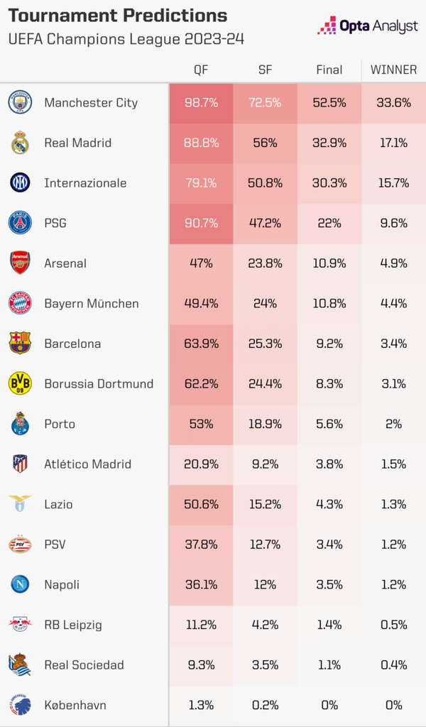 사진=옵타. 2월 말 기준 올 시즌 UCL 우승 확률