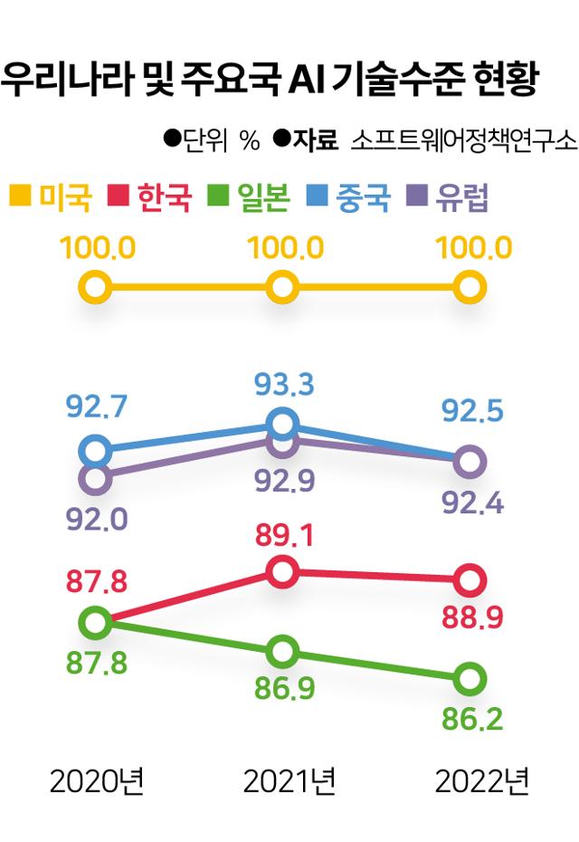 우리나라 및 주요국 AI 기술수준 현황. 한국일보