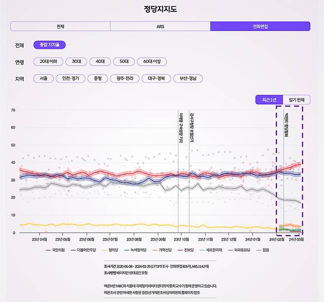 [여론M 정당지지]