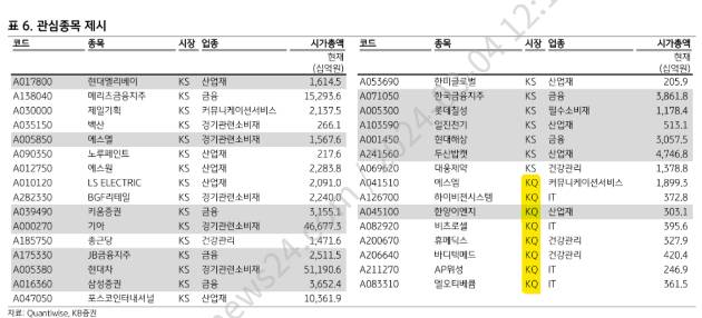 KB증권이 뽑은 밸류업 ETF 관심종목 31개 중 코스닥에서는 8개 종목이 선정됐다. [사진=KB증권]
