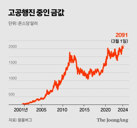 상승을 이어가는 급값