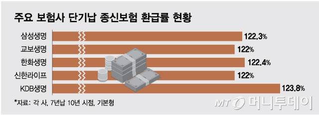 주요 보험사 단기납 종신보험 환급률 현황/그래픽=최헌정