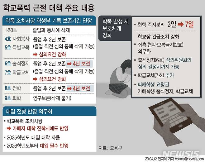 [서울=뉴시스 학교폭력 가해자가 받은 전학 조치의 학교생활기록부 기록 보존 기한이 초·중·고 졸업 후 4년으로 늘어난다. 대학은 올해 고등학교 1학년이 치르게 될 2026학년도 입시부터 학교폭력 관련 조치를 전형에서 반영해야 한다. (그래픽=안지혜 기자)  hokma@newsis.com