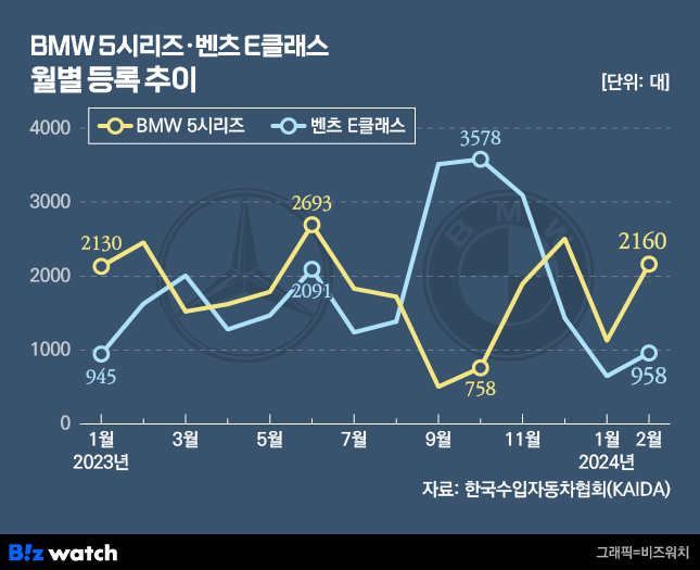 BMW 5시리즈와 메르세데스-벤츠 E클래스 월별 등록대수 추이./그래픽=비즈워치