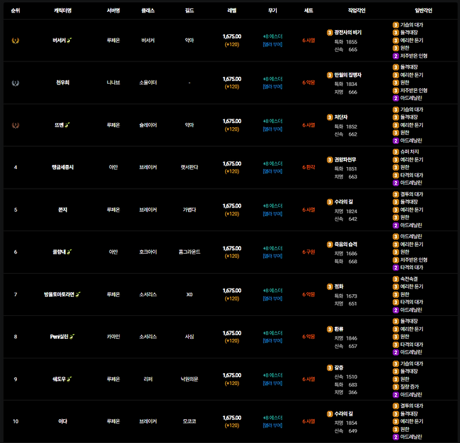 - 전체 랭킹 톱10 [출처: 로아와]