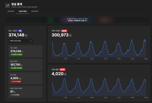 - 3월 3일 기준 아프리카TV 일일 최고 시청자 수 [출처: 뷰어십]