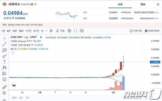 6일 업비트에서 거래되고 있는 시바이누 코인. (업비트 거래 차트 갈무리)