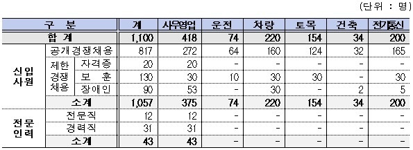 코레일 채용 규모