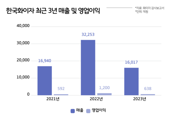 한국화이자 최근 3년 매출 및 영업이익(자료=화이자 감사보고서 블로터 재구성)