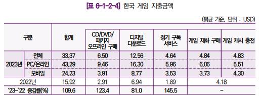인도 게임 시장의 한국 게임 지출 금액 [사진=한국콘텐츠진흥원]