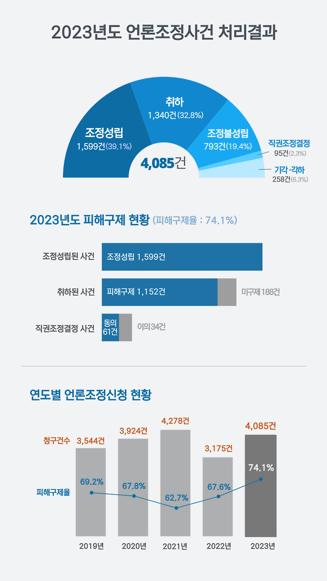 2023년 언론중재위원회 조정사건 처리결과. /언론중재위