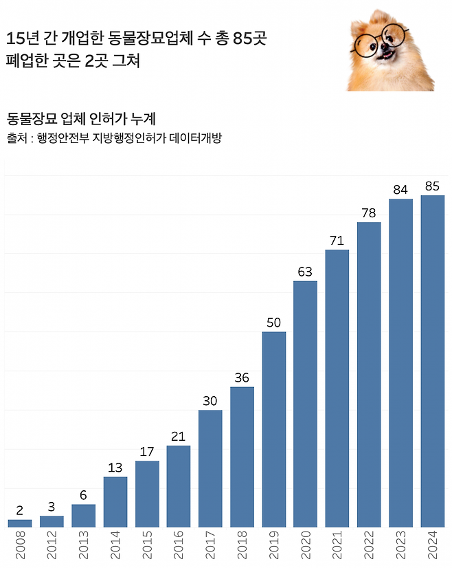 폐업 거의 없이 늘어가는 동물장묘 업체 수. /그래프=신현보 기자