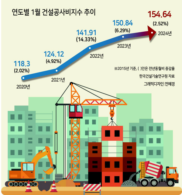 과도한 기부채납 폭탄에 정비사업 ‘휘청’